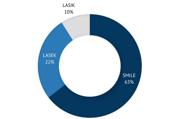 smile laser eye surgery research in Korea Samsung Miracle eye clinic seoul