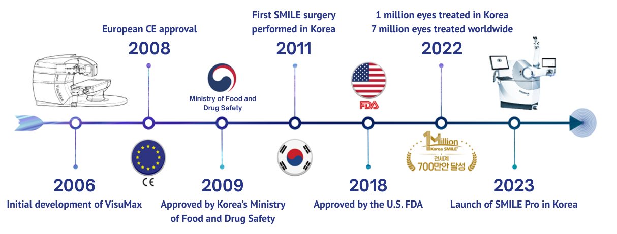 Zeiss smile pro in korea Samsung Miracle eye clinc seoul